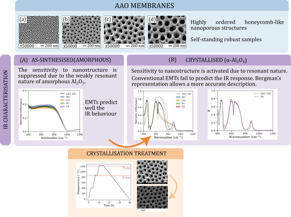 Graphical abstract: characterisation and crystallisation of anodic alumina (AAO) membranes
